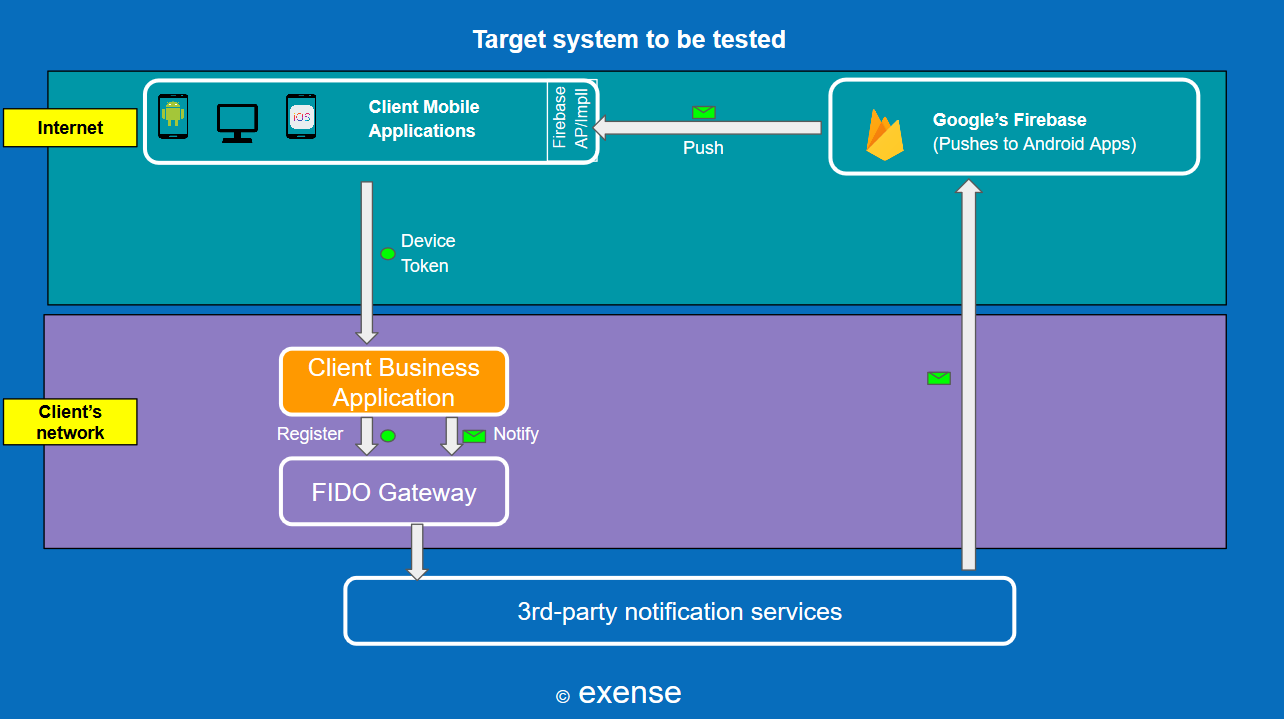 Target architecture