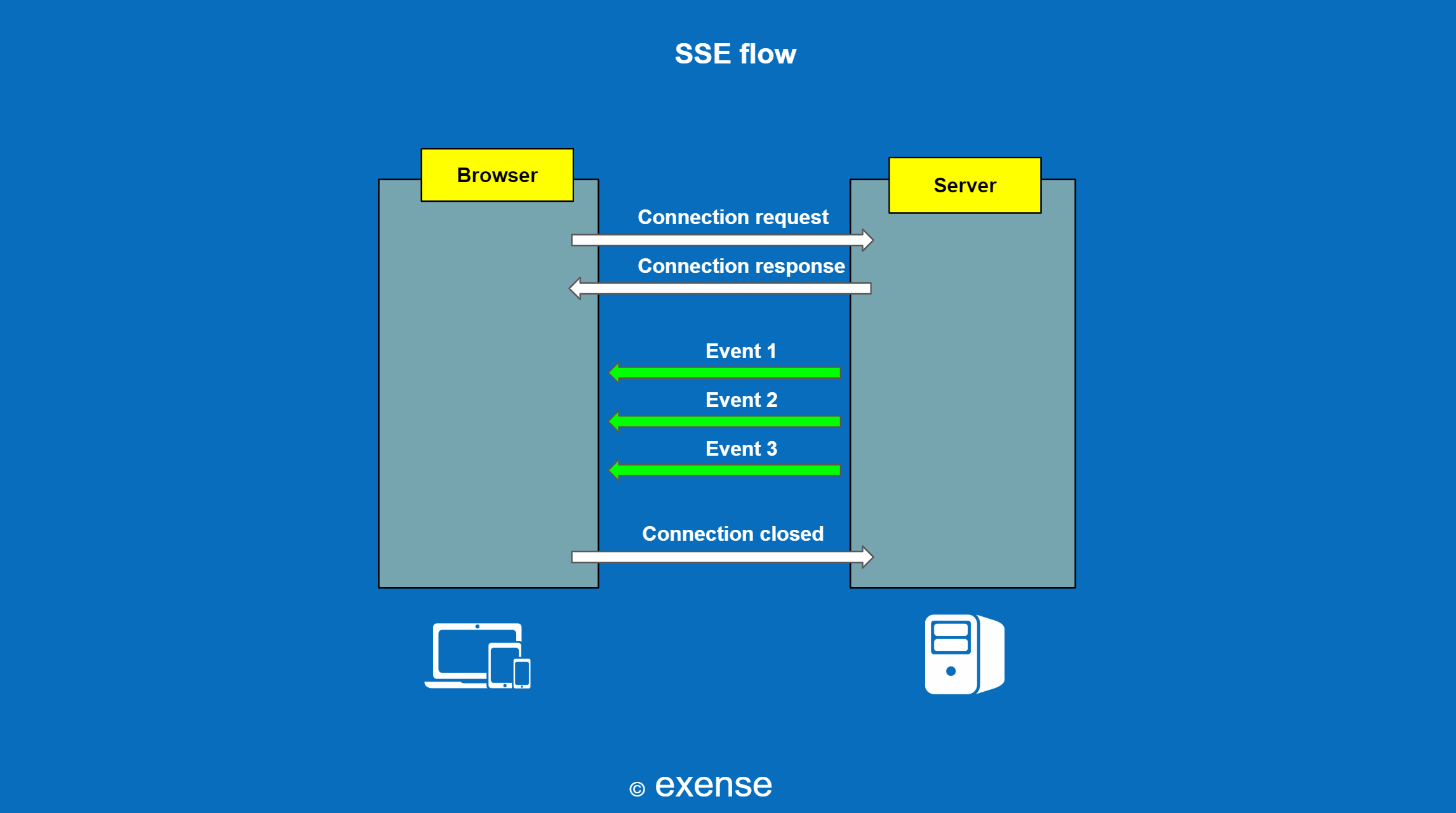 SSE protocol