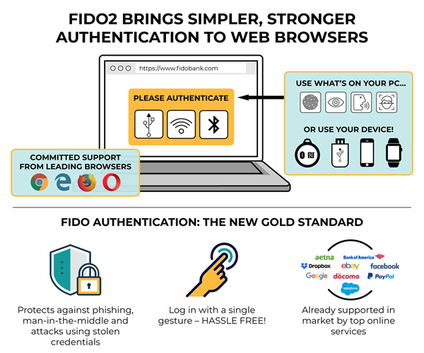 Fido protocol